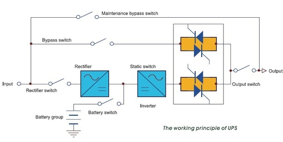 Single or 3 Phase Uninterrupted Power Supply Low Frequency Pure Online